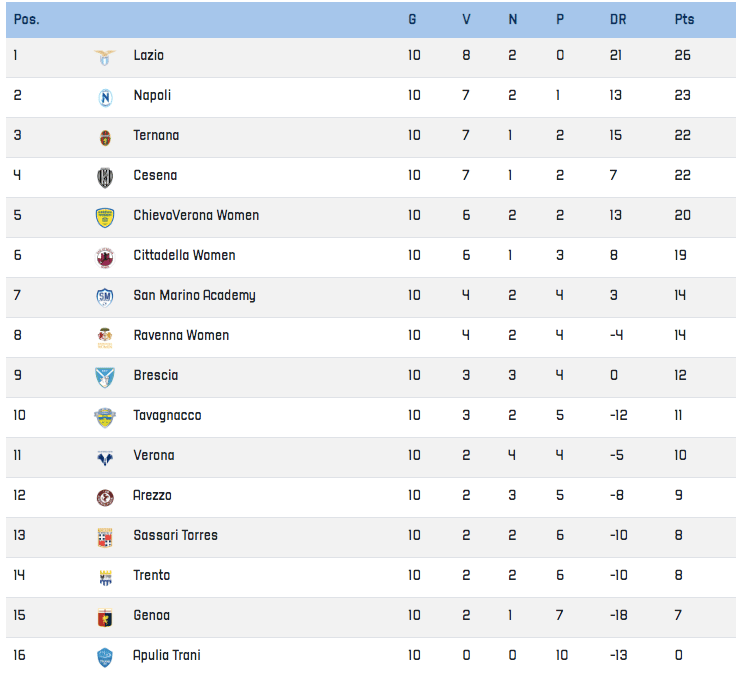 classifica serie b femminile decima giornata