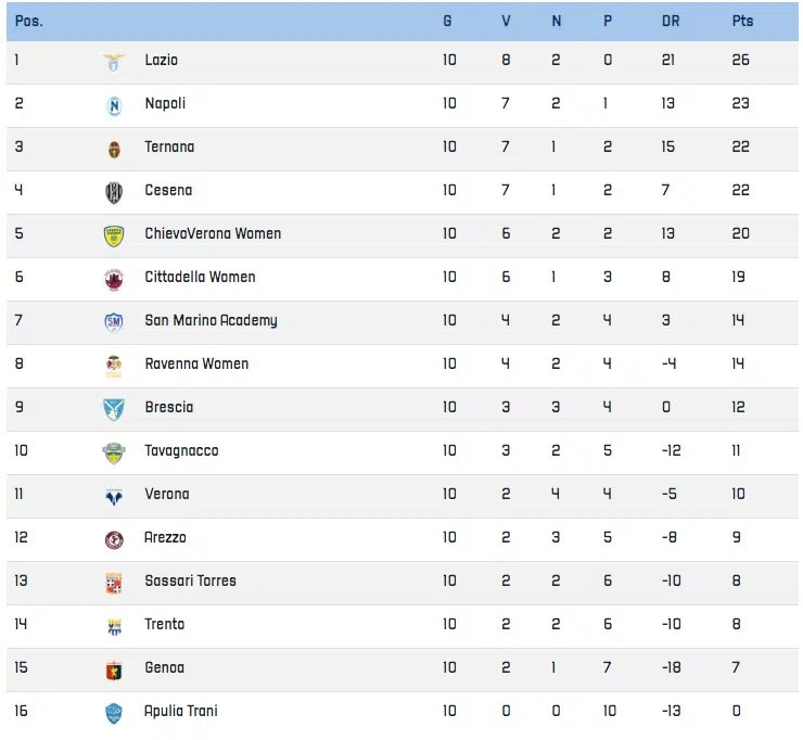 classifica serie b femminile decima giornata
