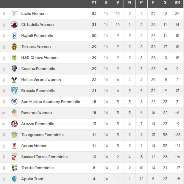 classifica serie b