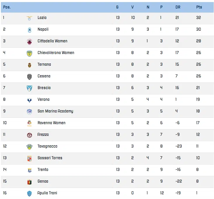 classifica serie b femminile