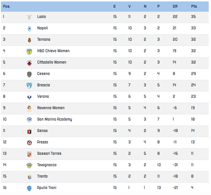 classifica serie b femminile 15 giornata