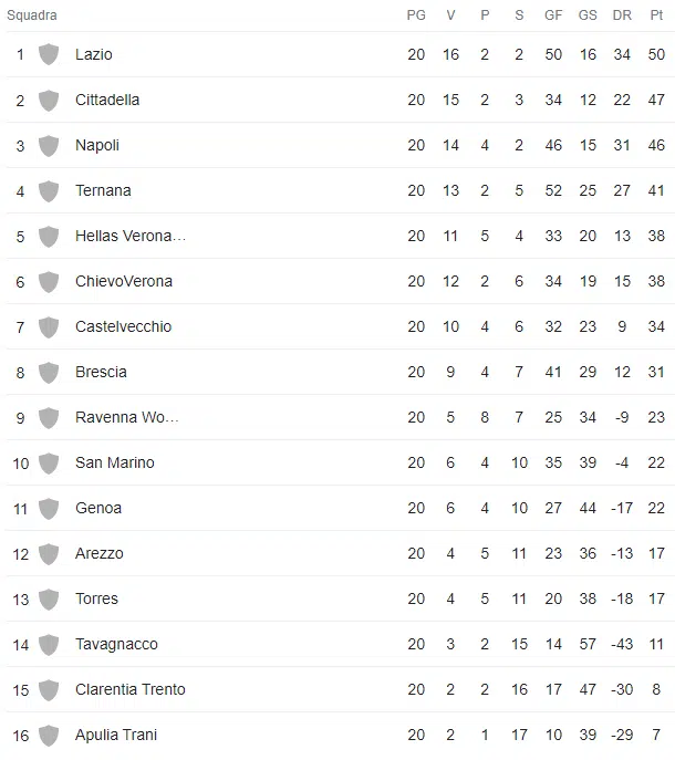 Classifica serie B femminile 20 Giornata 
