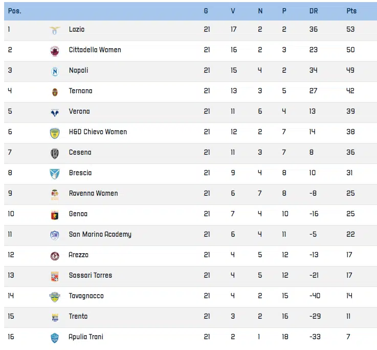 Classifica serie B femminile