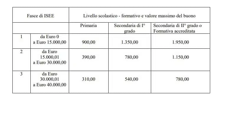 Importi buono scuola Veneto 2023