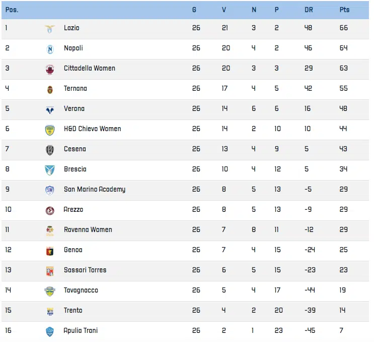 classifica serie b femminile