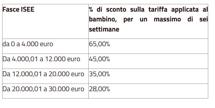 importo bonus centri estivi 2023 Piemonte