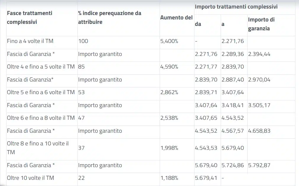 Tabella rivalutazione pensioni 2024