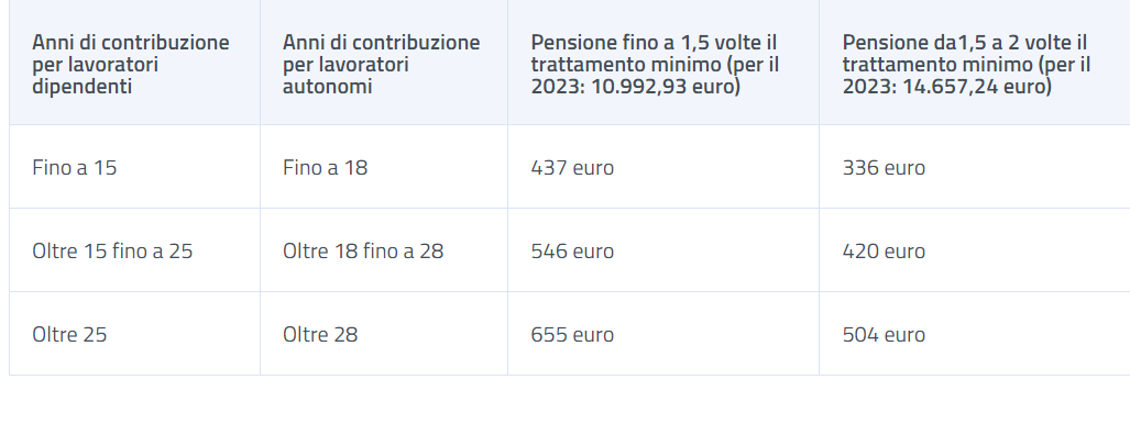 Pensioni luglio importo 14esima