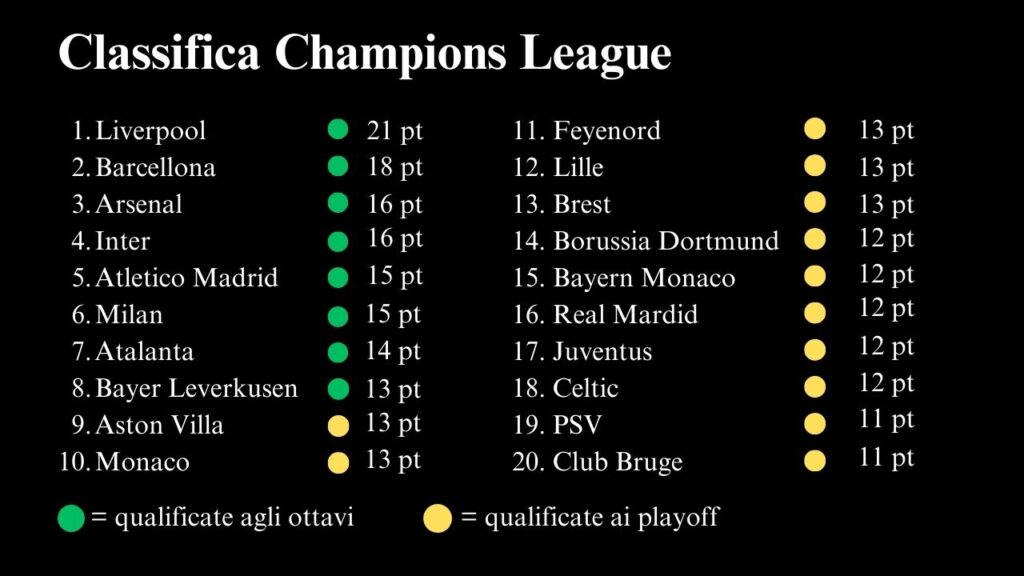 Classifica aggiornata Champions