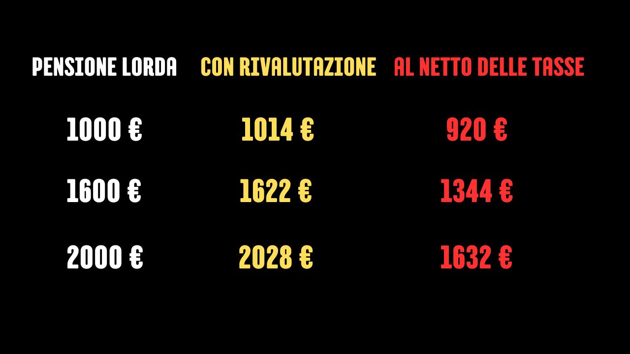 Tabella aumento pensioni 2026