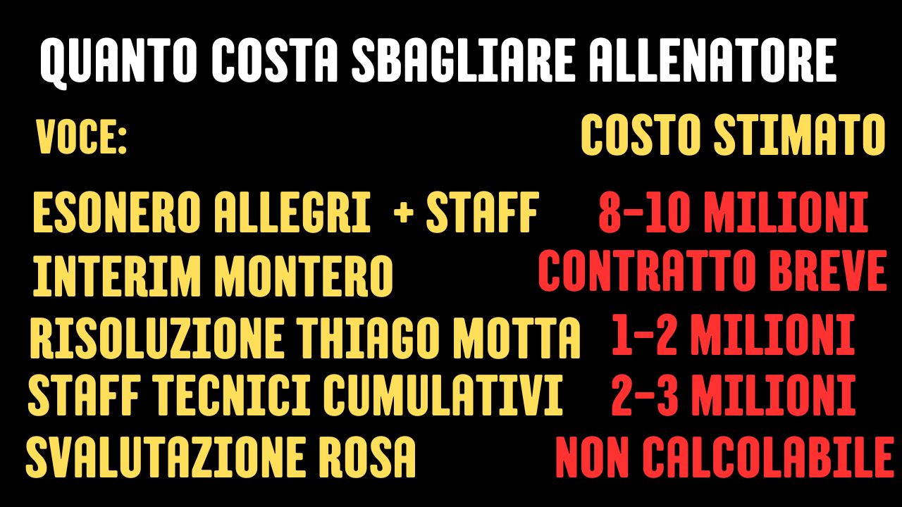 Allenatori Juventus costi