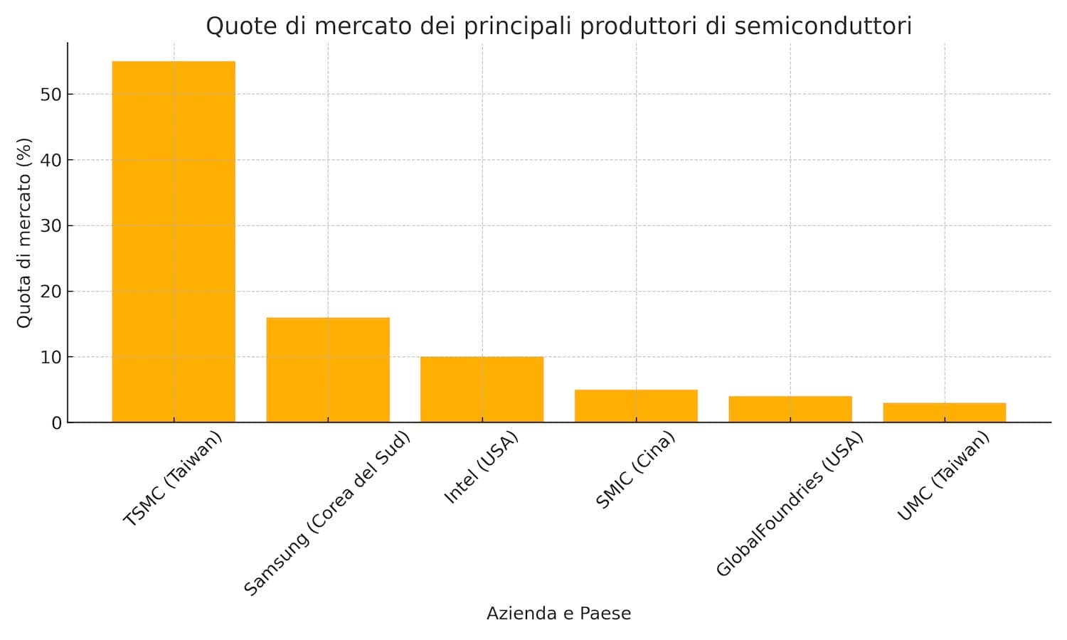 infografica-produttori-semiconduttori