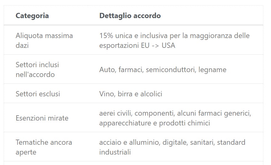Elenco dazi Europa Usa aggiornato