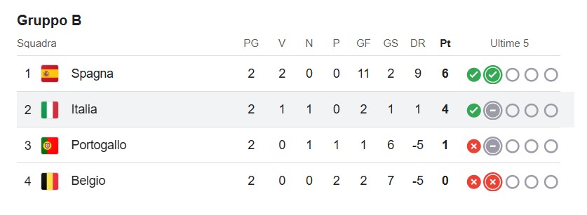 classifica girone nazionale calcio femminile euro 2025