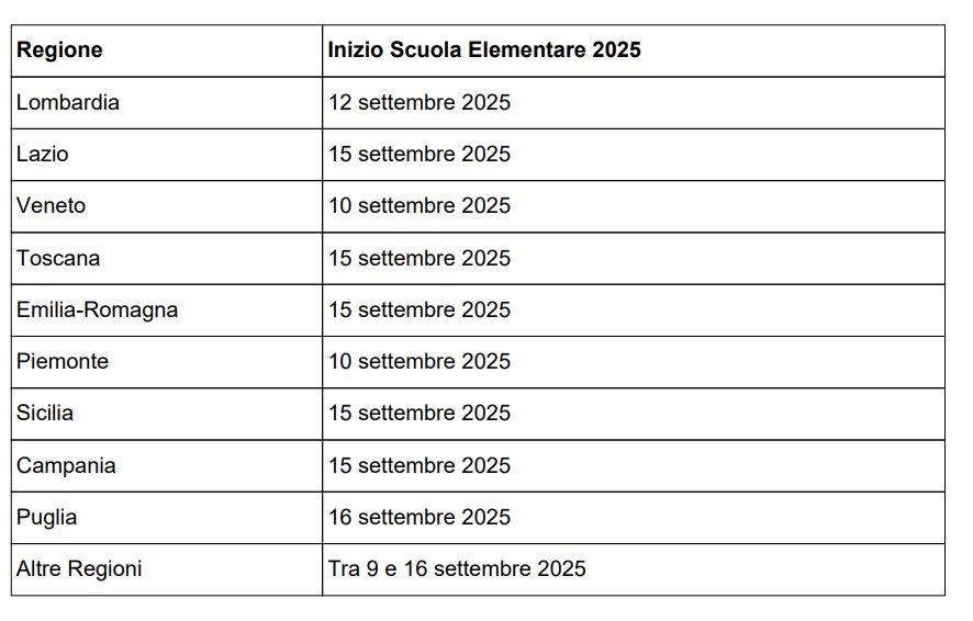 Date inizio scuole elementari 2025 nelle regioni