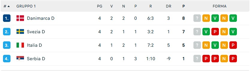 classifica qualificazioni mondiali italia femminile